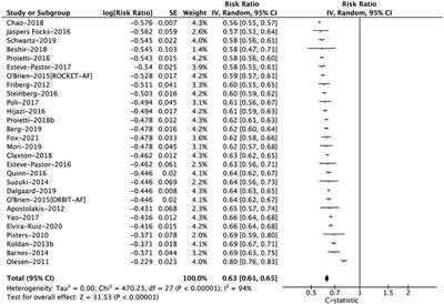 Diagnostic Accuracy of the HAS-BLED Bleeding Score in VKA- or DOAC-Treated Patients With Atrial Fibrillation: A Systematic Review and Meta-Analysis